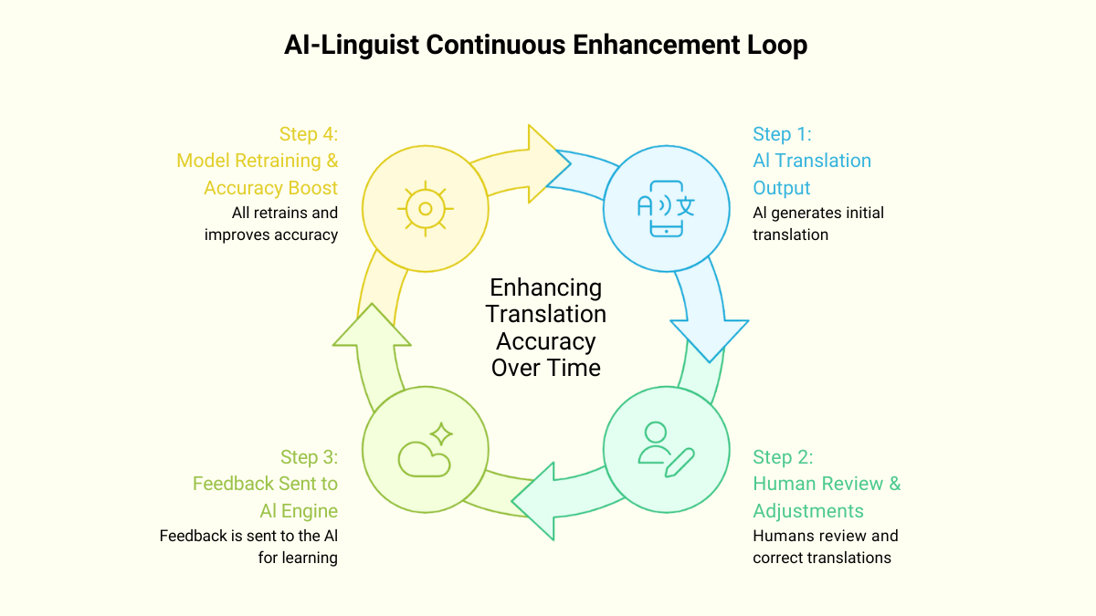 Continuous Improvement Loop Between AI and Linguists