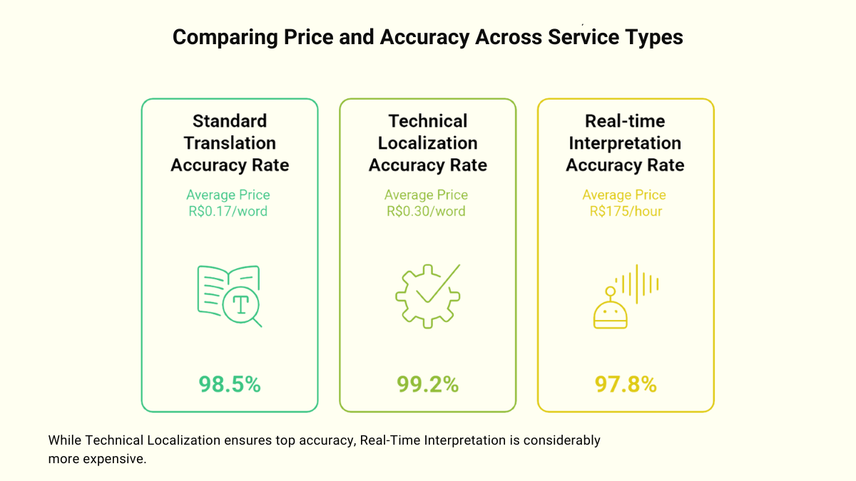 Price vs Accuracy Across Service Types